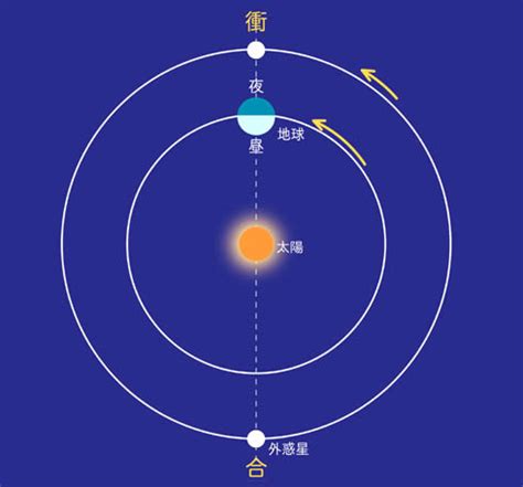 合 衝|暦Wiki/惑星/合と衝